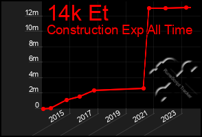 Total Graph of 14k Et