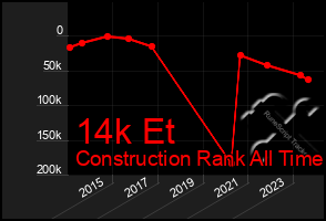 Total Graph of 14k Et