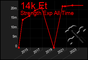 Total Graph of 14k Et