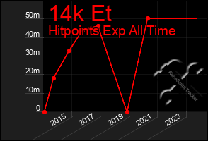 Total Graph of 14k Et