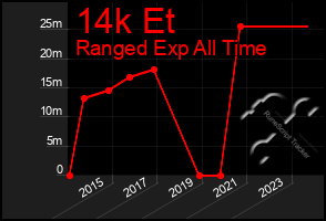 Total Graph of 14k Et