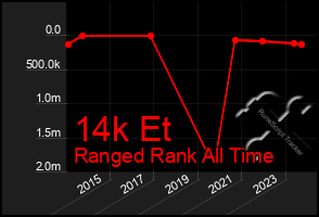 Total Graph of 14k Et