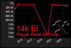 Total Graph of 14k Et