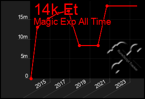 Total Graph of 14k Et