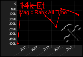 Total Graph of 14k Et