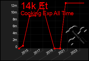 Total Graph of 14k Et