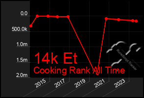 Total Graph of 14k Et