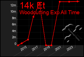 Total Graph of 14k Et