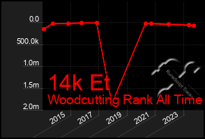 Total Graph of 14k Et