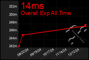 Total Graph of 14ms