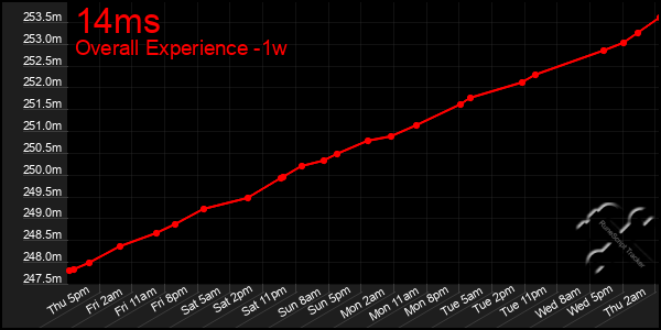 Last 7 Days Graph of 14ms