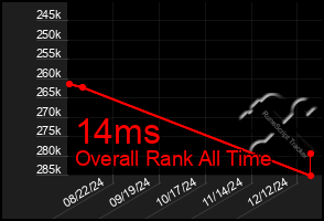 Total Graph of 14ms