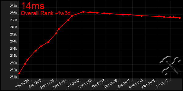 Last 31 Days Graph of 14ms