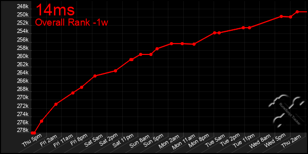 Last 7 Days Graph of 14ms