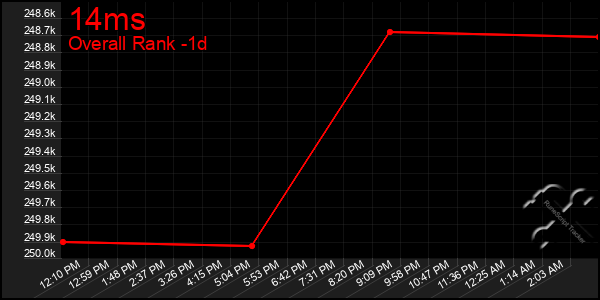 Last 24 Hours Graph of 14ms