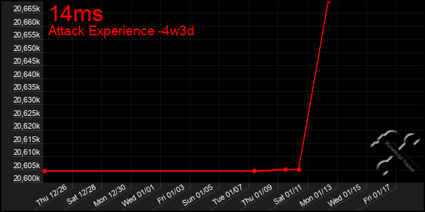 Last 31 Days Graph of 14ms