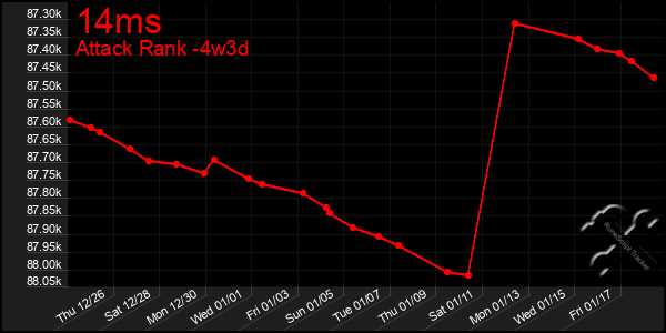 Last 31 Days Graph of 14ms