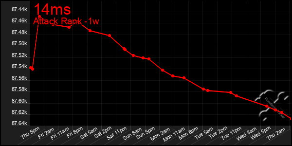 Last 7 Days Graph of 14ms