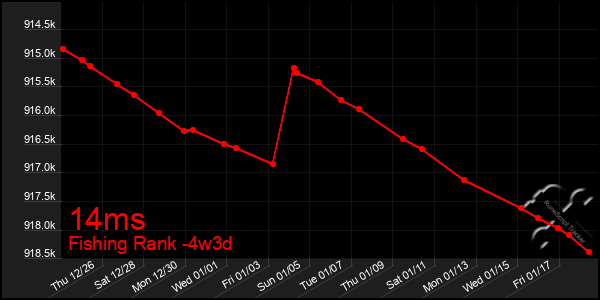 Last 31 Days Graph of 14ms