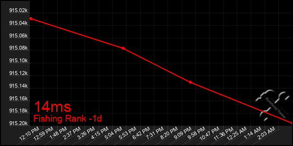 Last 24 Hours Graph of 14ms