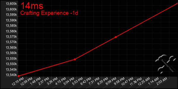 Last 24 Hours Graph of 14ms