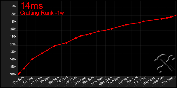 Last 7 Days Graph of 14ms