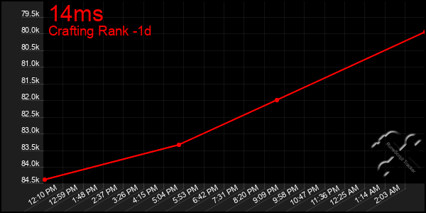 Last 24 Hours Graph of 14ms