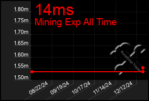 Total Graph of 14ms