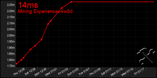 Last 31 Days Graph of 14ms