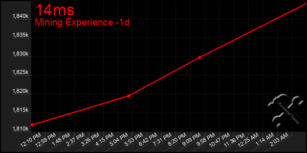 Last 24 Hours Graph of 14ms