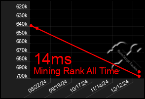 Total Graph of 14ms