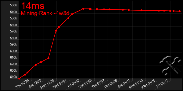 Last 31 Days Graph of 14ms