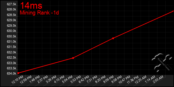 Last 24 Hours Graph of 14ms