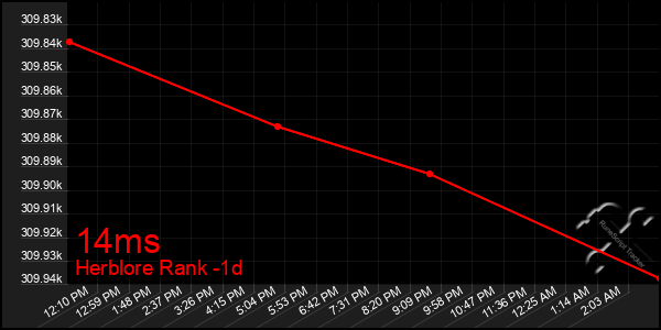 Last 24 Hours Graph of 14ms