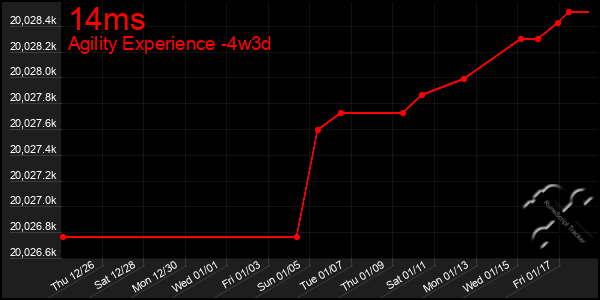 Last 31 Days Graph of 14ms