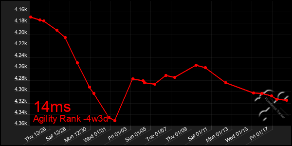 Last 31 Days Graph of 14ms