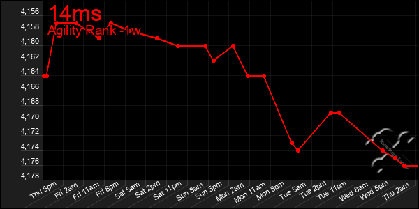 Last 7 Days Graph of 14ms