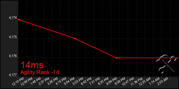 Last 24 Hours Graph of 14ms