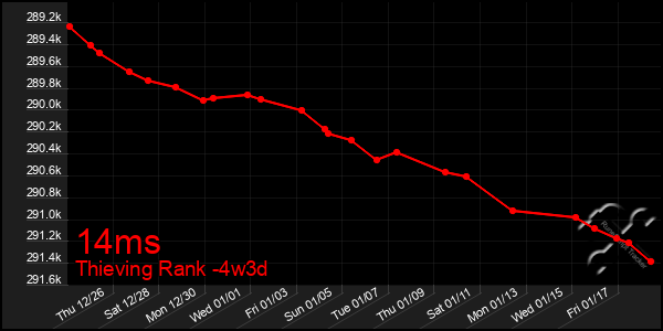 Last 31 Days Graph of 14ms