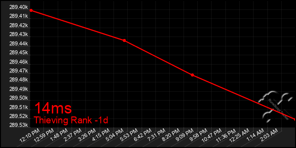 Last 24 Hours Graph of 14ms