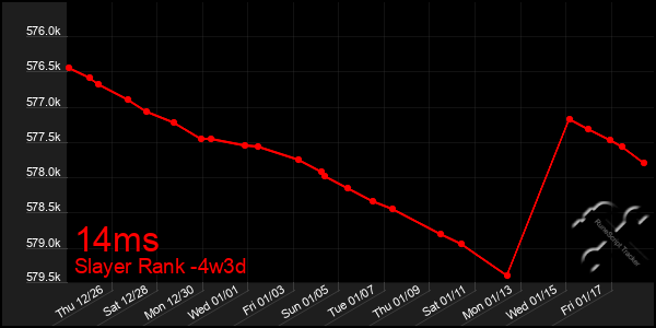 Last 31 Days Graph of 14ms