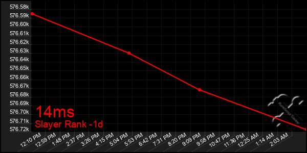 Last 24 Hours Graph of 14ms