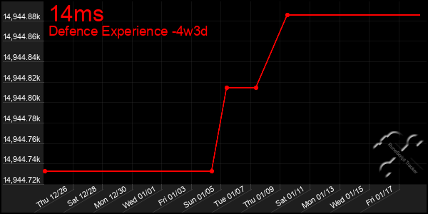 Last 31 Days Graph of 14ms