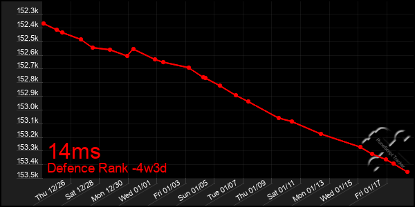 Last 31 Days Graph of 14ms