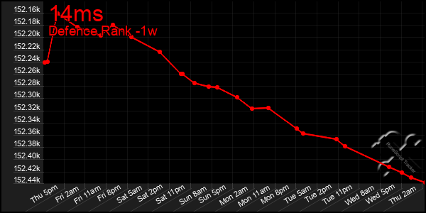 Last 7 Days Graph of 14ms