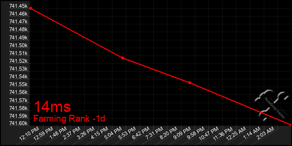 Last 24 Hours Graph of 14ms