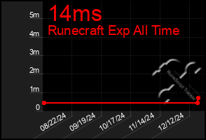 Total Graph of 14ms