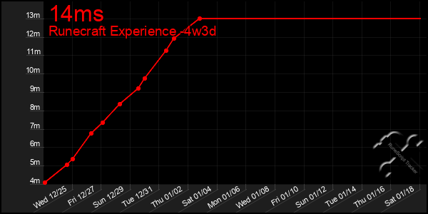 Last 31 Days Graph of 14ms