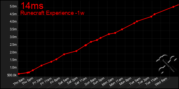 Last 7 Days Graph of 14ms