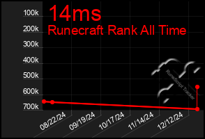 Total Graph of 14ms